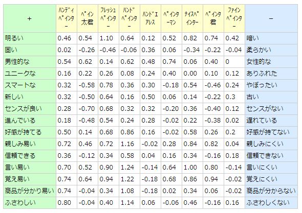 SD法によるアンケート結果表