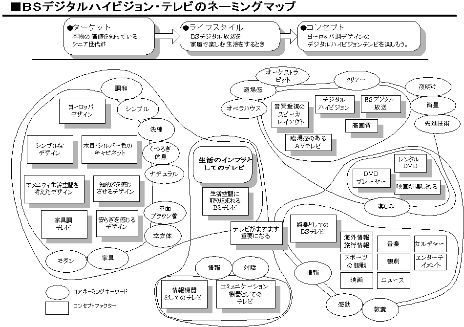 ネーミングマップ例